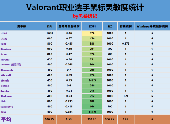 ant无畏契约鼠标灵敏度设置推荐AG真人游戏平台appvalor(图1)